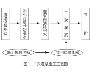 诏安灌浆料施工工艺—文字完整版